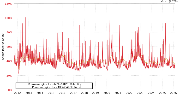 graph of Pharmaengine Inc MF2-GARCH