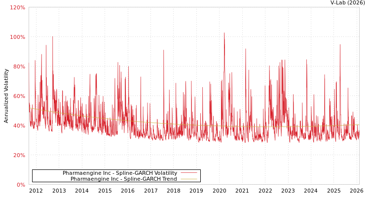 graph of Pharmaengine Inc SGARCH