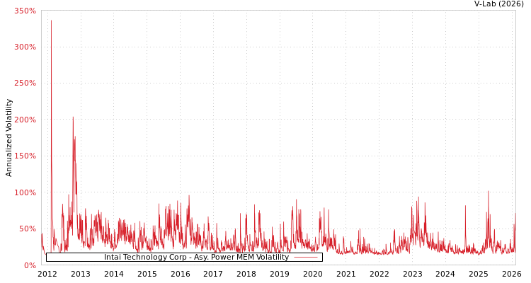 graph of Intai Technology Corp APMEM