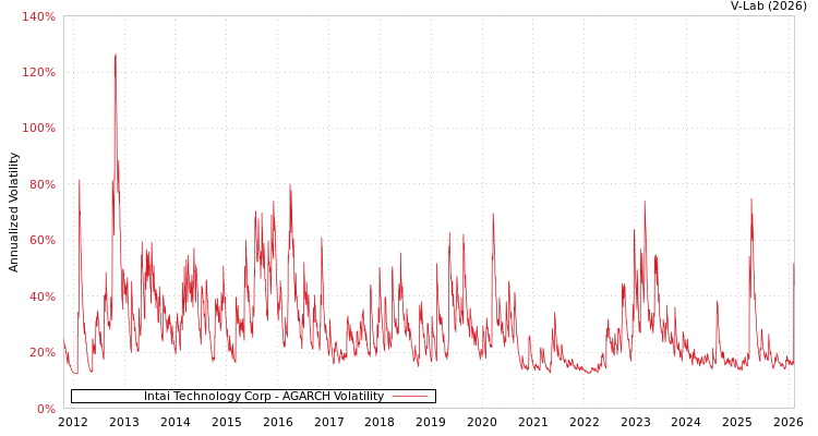 graph of Intai Technology Corp AGARCH