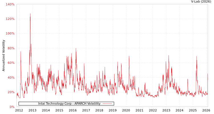 graph of Intai Technology Corp APARCH