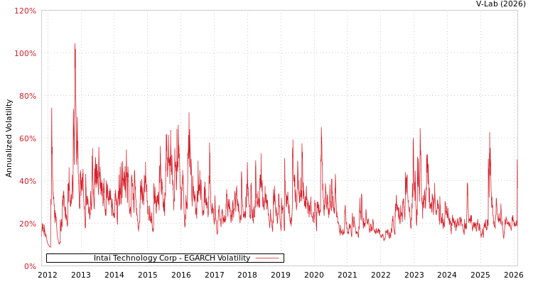 graph of Intai Technology Corp EGARCH