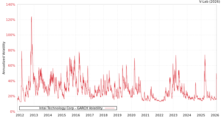 graph of Intai Technology Corp GARCH