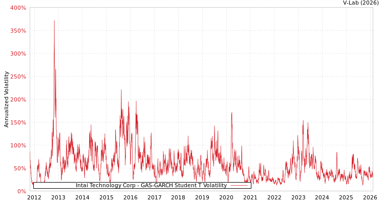 graph of Intai Technology Corp GAS-GARCH-T