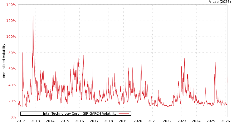 graph of Intai Technology Corp GJR-GARCH