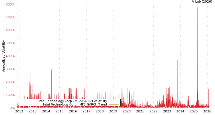graph of Intai Technology Corp MF2-GARCH
