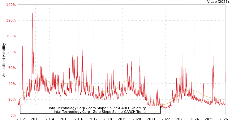graph of Intai Technology Corp S0GARCH