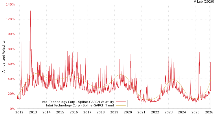 graph of Intai Technology Corp SGARCH