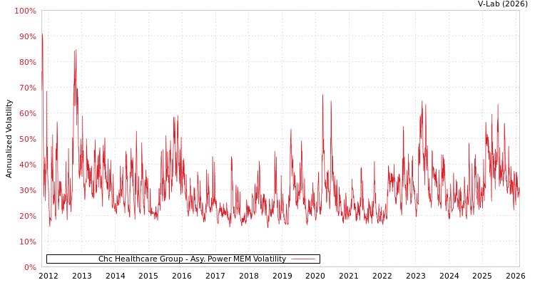 graph of Chc Healthcare Group APMEM