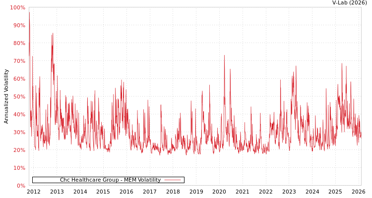 graph of Chc Healthcare Group MEM