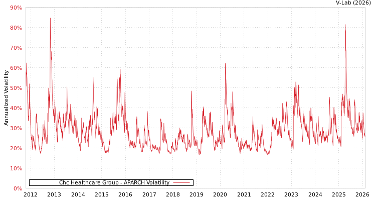 graph of Chc Healthcare Group APARCH