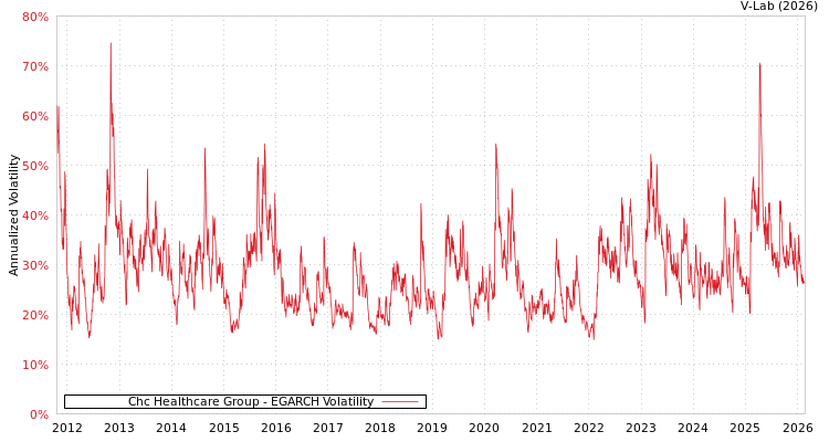 graph of Chc Healthcare Group EGARCH