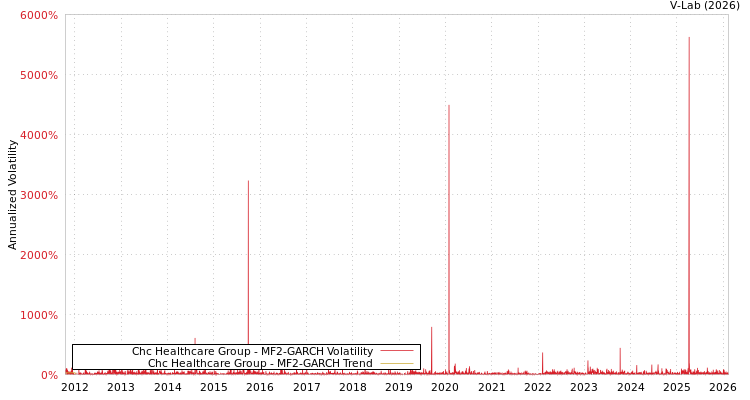 graph of Chc Healthcare Group MF2-GARCH
