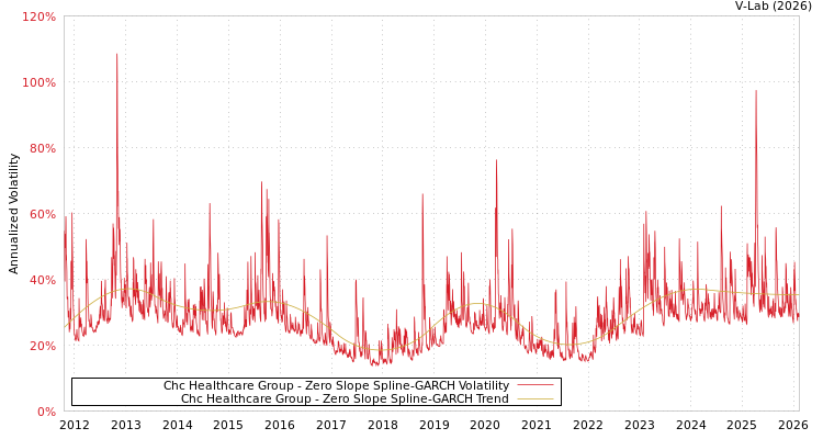graph of Chc Healthcare Group S0GARCH