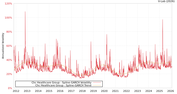 graph of Chc Healthcare Group SGARCH