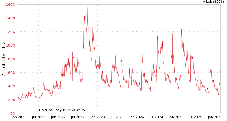graph of Plaid Inc AMEM