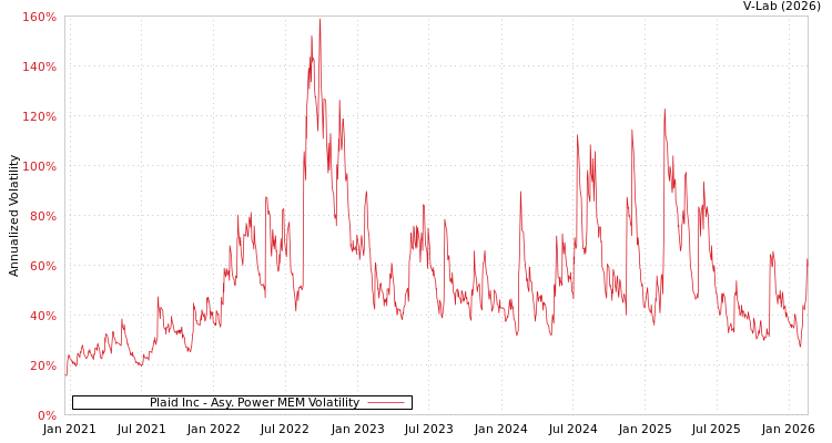 graph of Plaid Inc APMEM