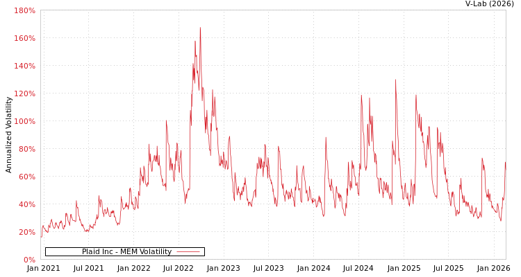 graph of Plaid Inc MEM