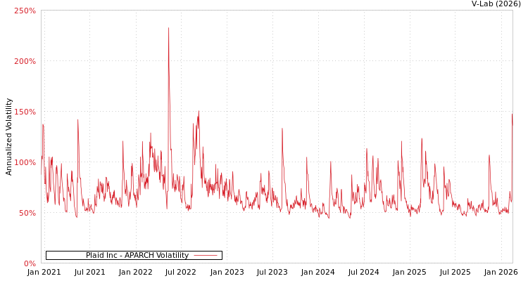 graph of Plaid Inc APARCH
