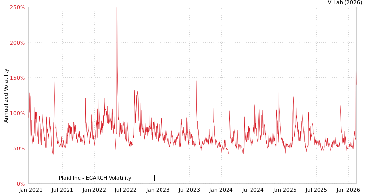 graph of Plaid Inc EGARCH
