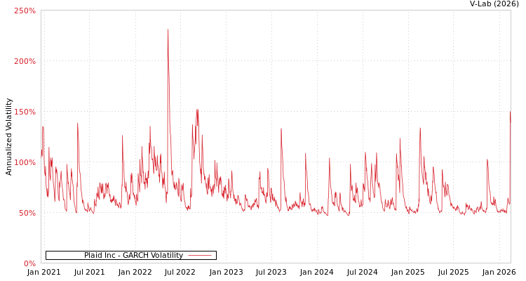 graph of Plaid Inc GARCH