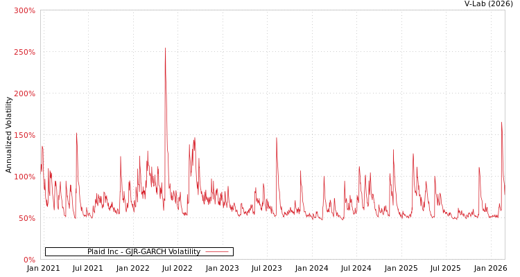 graph of Plaid Inc GJR-GARCH