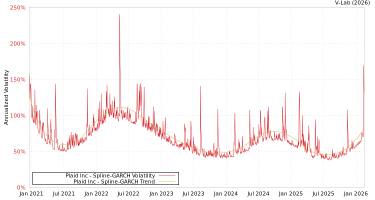 graph of Plaid Inc SGARCH