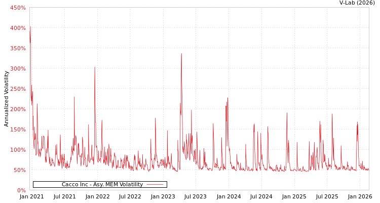 graph of Cacco Inc AMEM