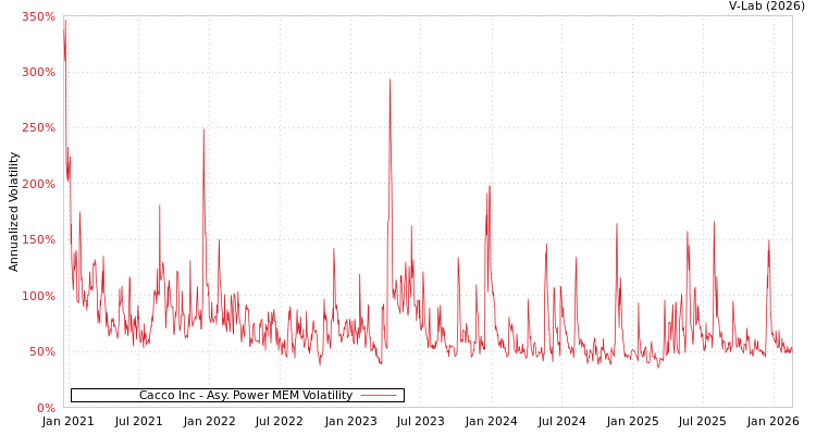 graph of Cacco Inc APMEM