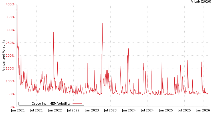 graph of Cacco Inc MEM