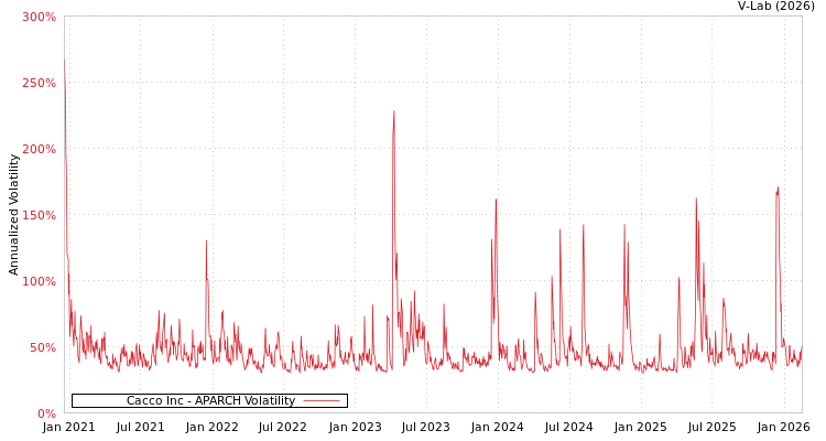 graph of Cacco Inc APARCH