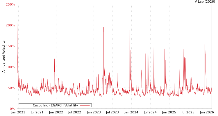 graph of Cacco Inc EGARCH