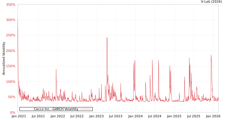 graph of Cacco Inc GARCH