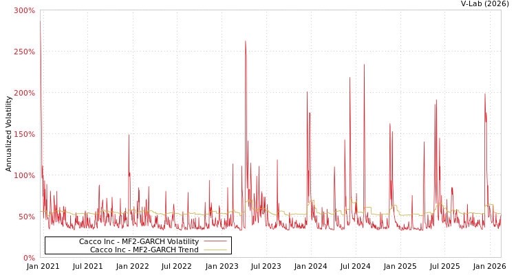 graph of Cacco Inc MF2-GARCH