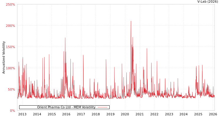 graph of Orient Pharma Co Ltd MEM