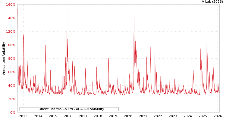 graph of Orient Pharma Co Ltd AGARCH