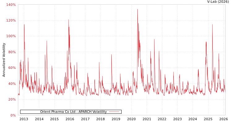 graph of Orient Pharma Co Ltd APARCH