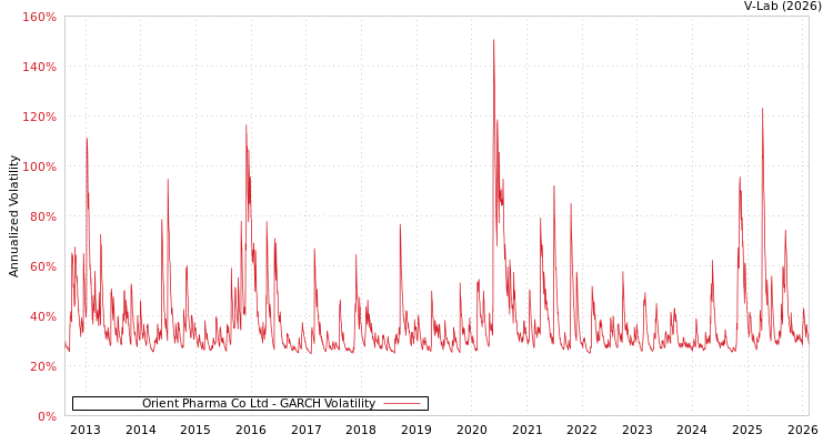 graph of Orient Pharma Co Ltd GARCH