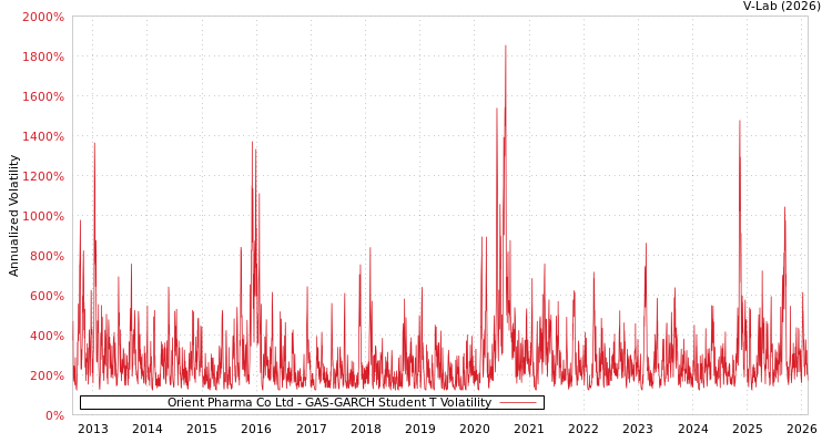 graph of Orient Pharma Co Ltd GAS-GARCH-T