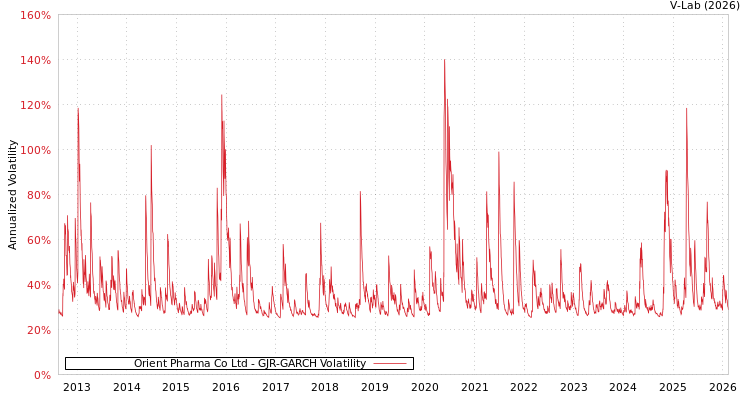 graph of Orient Pharma Co Ltd GJR-GARCH