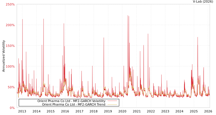 graph of Orient Pharma Co Ltd MF2-GARCH