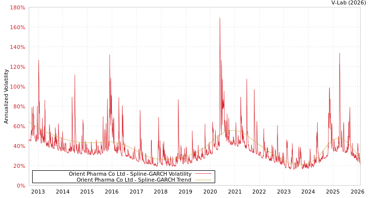 graph of Orient Pharma Co Ltd SGARCH