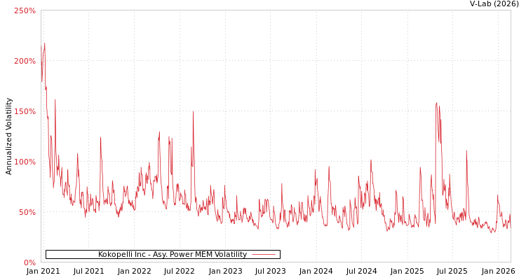 graph of Kokopelli Inc APMEM