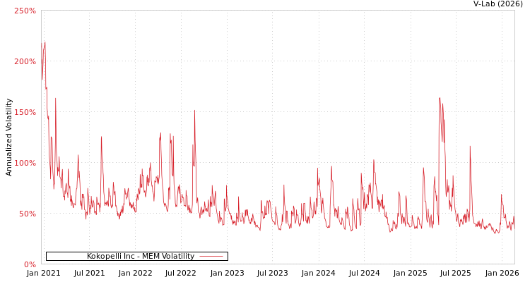 graph of Kokopelli Inc MEM