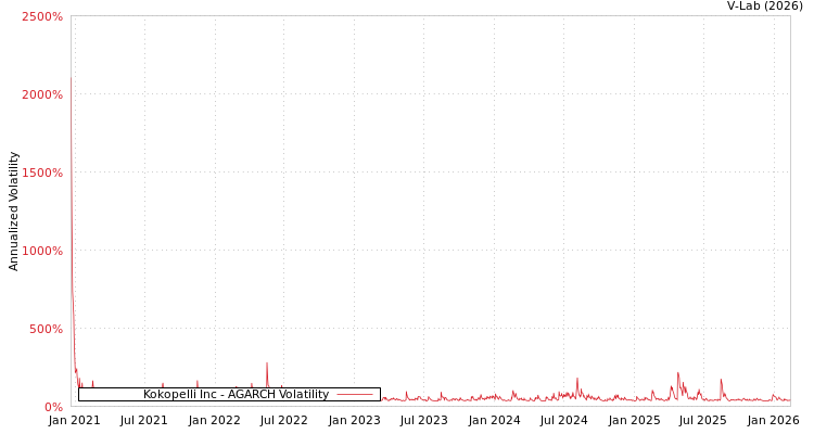 graph of Kokopelli Inc AGARCH