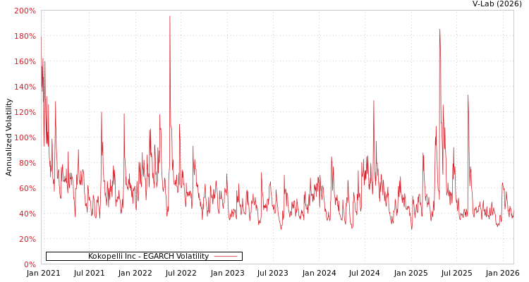 graph of Kokopelli Inc EGARCH