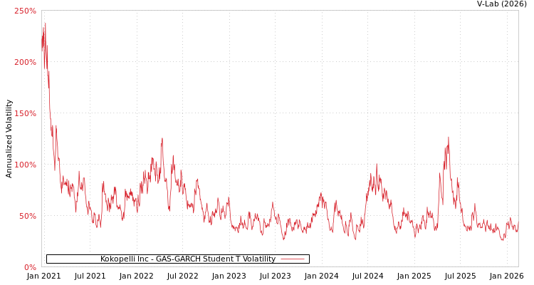 graph of Kokopelli Inc GAS-GARCH-T