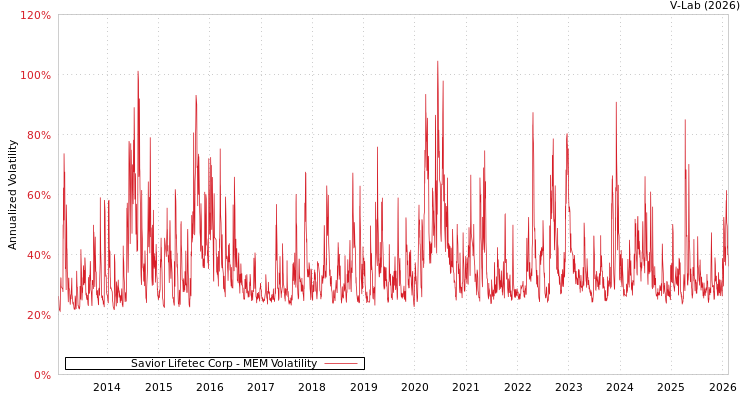 graph of Savior Lifetec Corp MEM