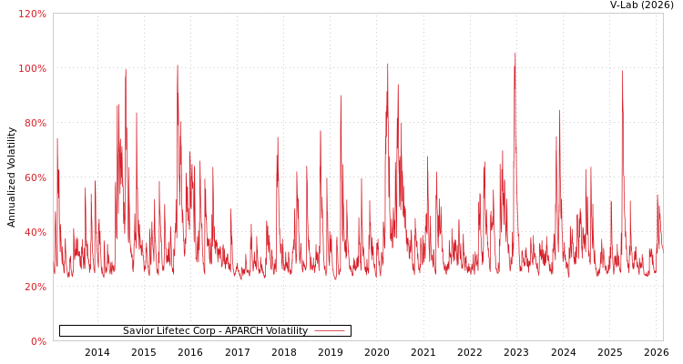 graph of Savior Lifetec Corp APARCH