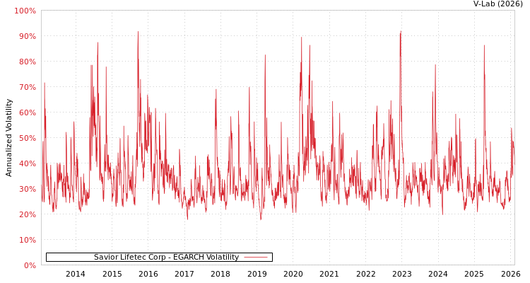 graph of Savior Lifetec Corp EGARCH